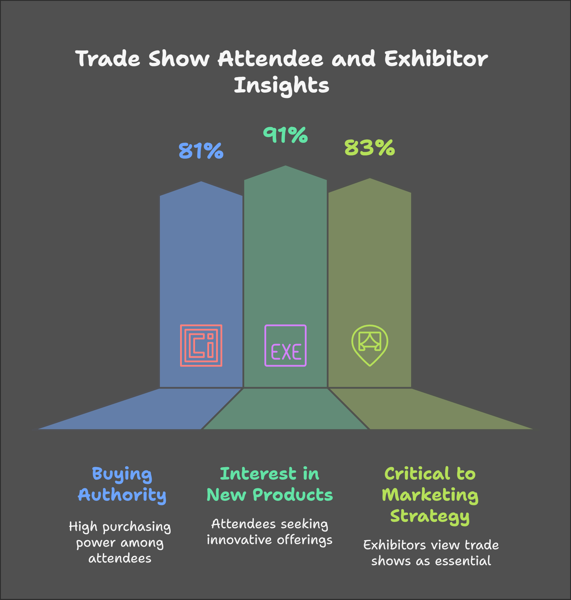 An infographic of the aptitude of the attendees to a trade show regarding buying decisions