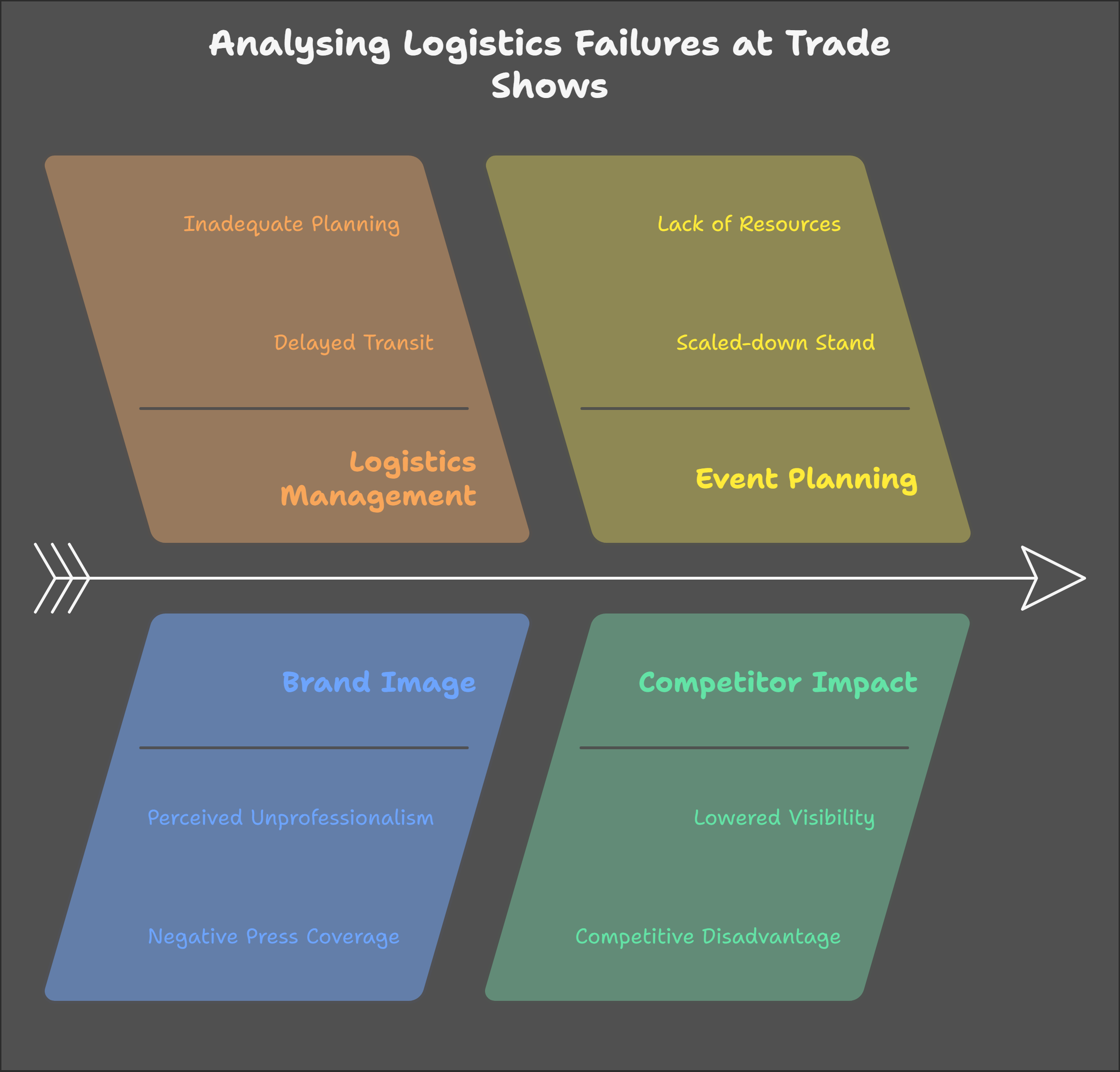 An infographic analysing logistics failures at a trade show