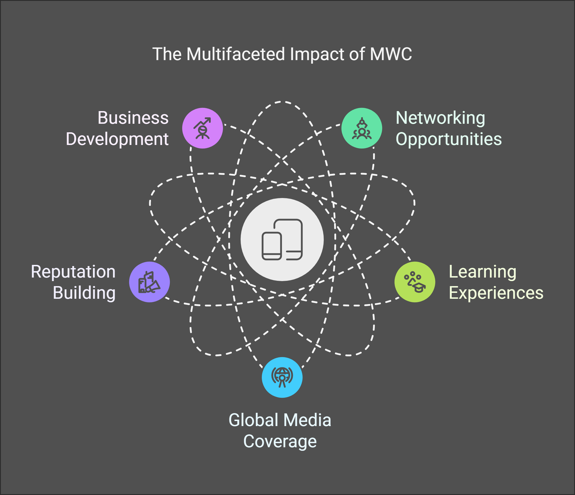 An infographic showing the multifaceted impact of MWC