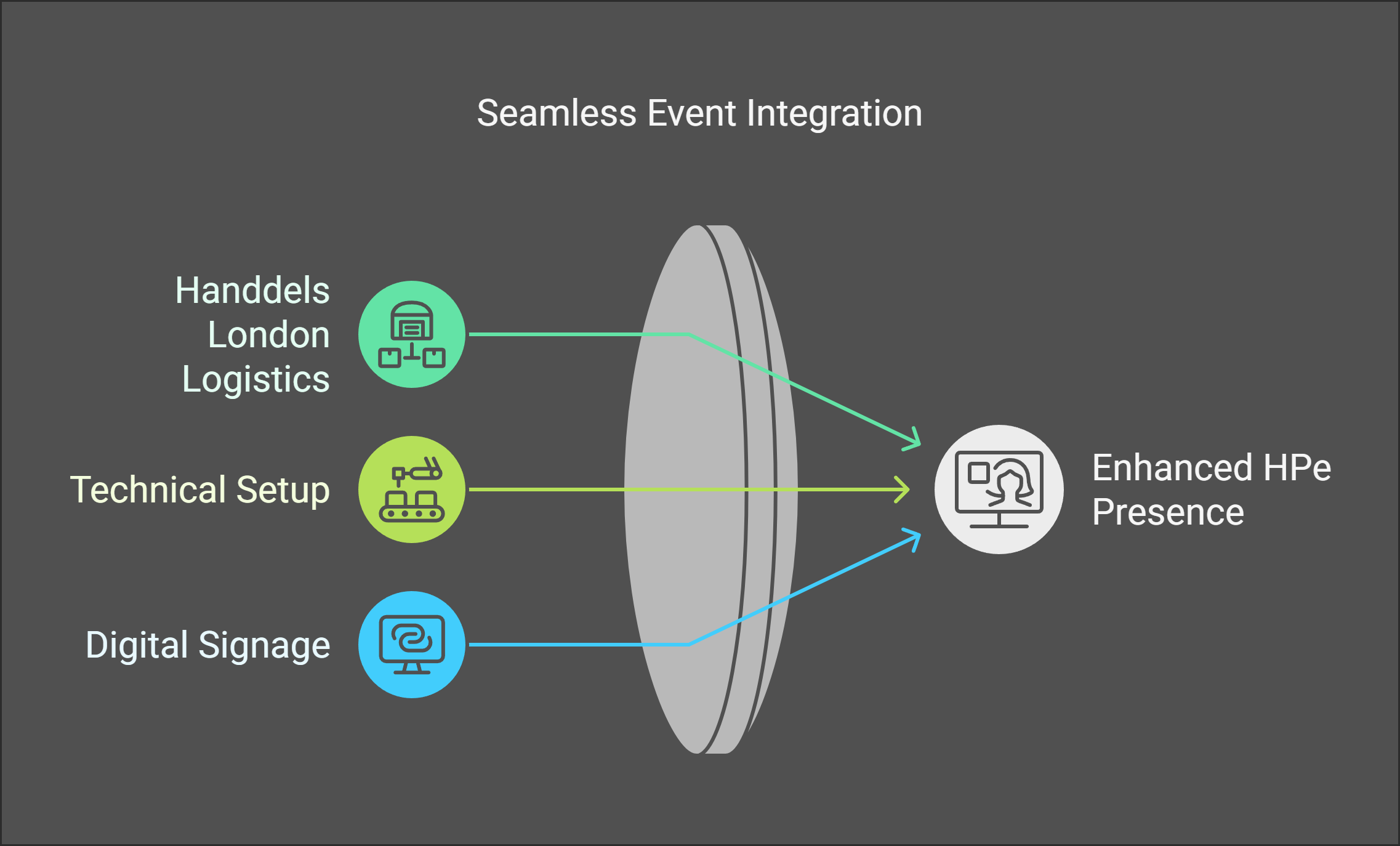 An infographic showing the seamless event integration