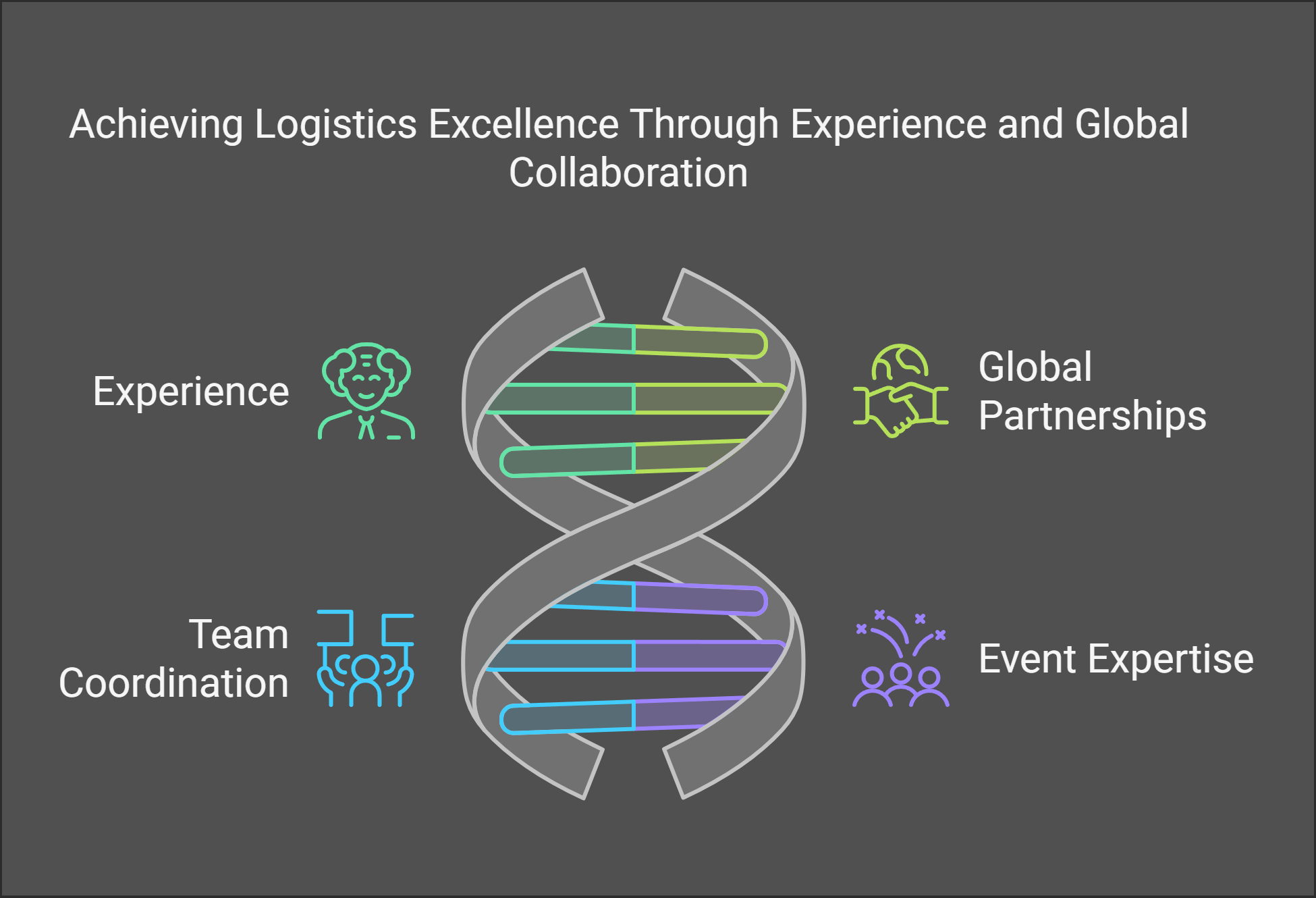 An infographic showing how excellence in logistics can succeed