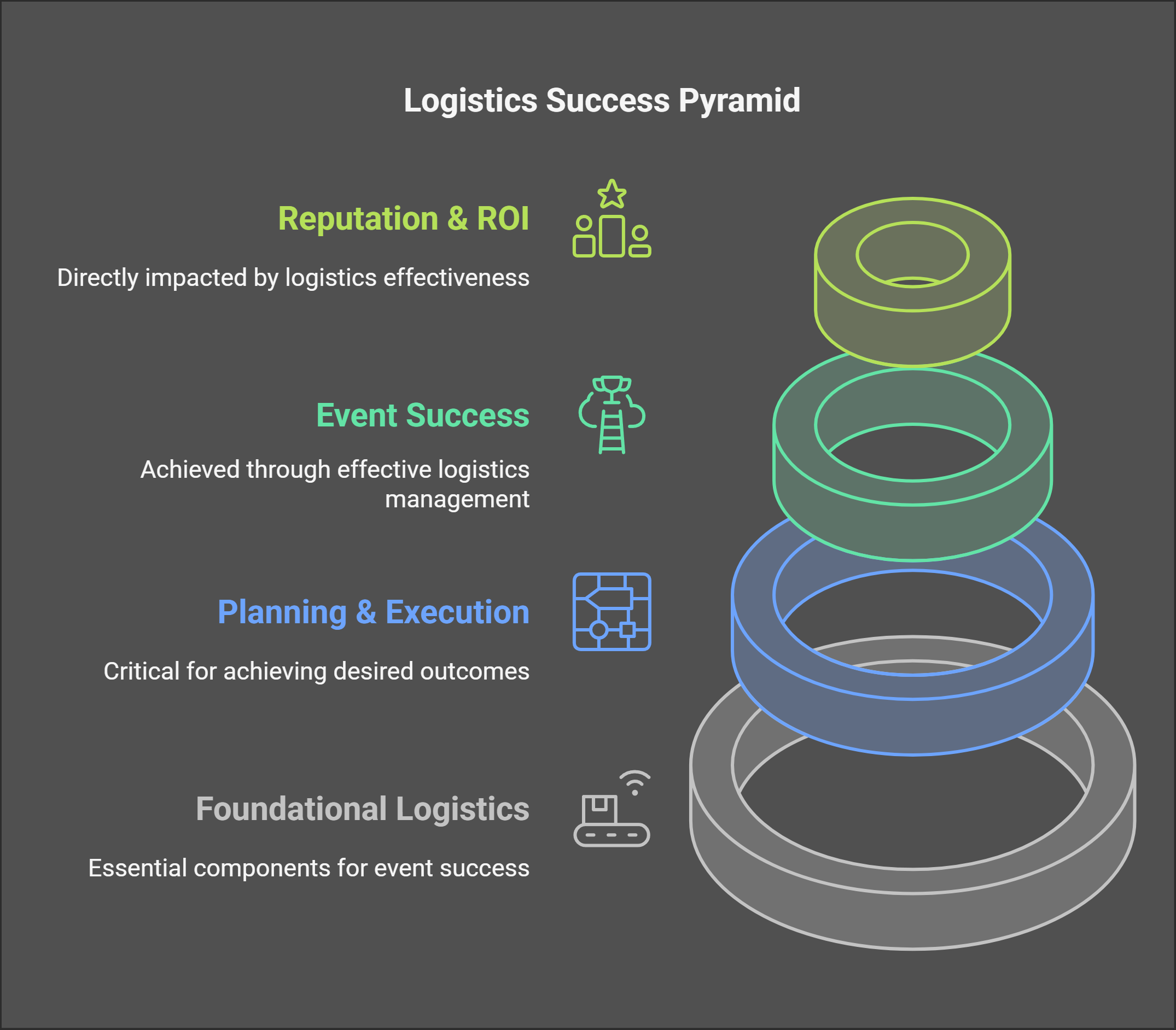 An infographic showing the Logistics success pyramid